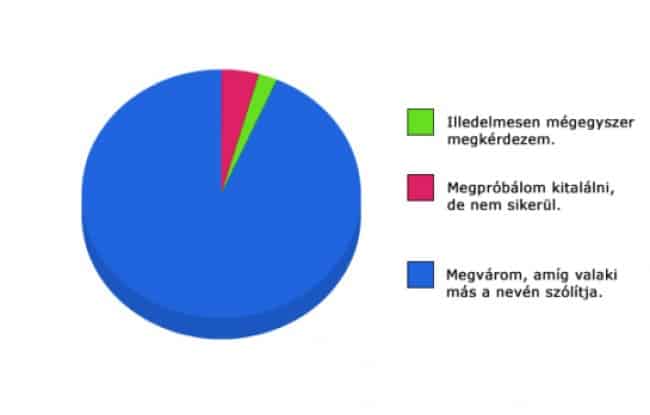 Névfelejtés